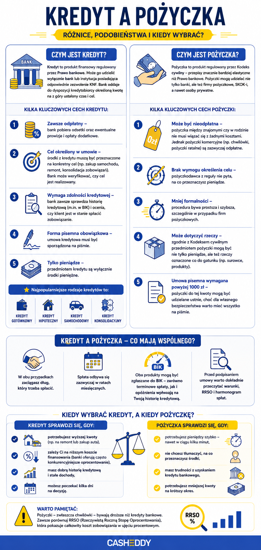 Różnica między kredytem a pożyczką - infografika