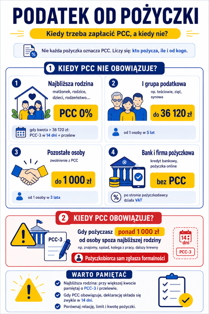 Podatek od pożyczki - infografika